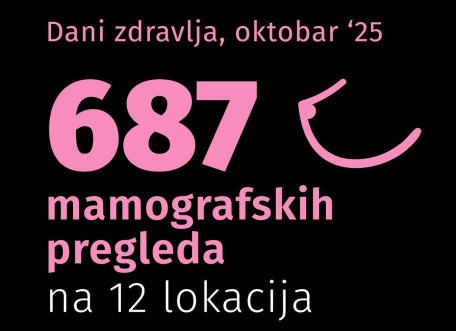14 dana zdravlja: 687 obavljenih mamografskih pregleda širom BiH